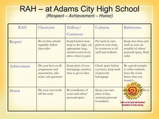 RAH – at Adams City High School (Respect – Achievement – Honor) RAH Classroom Hallway/ Commons Cafeteria Bathrooms Respect Be on time; attend regularly; follow class rules Keep location neat, keep to the right, use appropriate lang., monitor noise level, allow others to pass Put trash in cans, push in your chair, be courteous to all staff and students Keep area clean, put trash in cans, be mindful of others’ personal space, flush toilet Achievement Do your best on all assignments and assessments, take notes, ask questions Keep track of your belongings, monitor time to get to class Check space before you leave, keep track of personal belongings Be a good example to other students, leave the room better than you found it Honor Do your own work; tell the truth Be considerate of yours and others’ personal space Keep your own place in line, maintain personal boundaries Report any graffiti or vandalism 