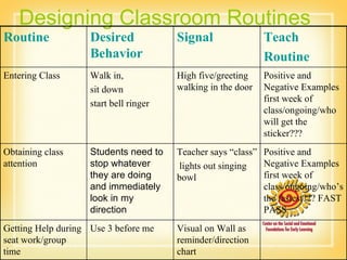 Designing Classroom Routines Routine Desired Behavior Signal Teach Routine Entering Class Walk in,  sit down start bell ringer High five/greeting walking in the door Positive and Negative Examples first week of class/ongoing/who will get the sticker??? Obtaining class attention Students need to stop whatever they are doing and immediately look in my direction Teacher says “class” lights out singing bowl  Positive and Negative Examples first week of class/ongoing/who’s the fastest??? FAST PASS  Getting Help during seat work/group time  Use 3 before me  Visual on Wall as reminder/direction chart 