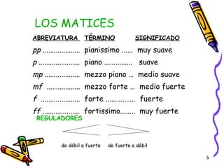 ABREVIATURA   TÉRMINO   SIGNIFICADO pp  ....................  pianissimo ......  muy suave p  ......................   piano ...............  suave mp ...................  mezzo piano …  medio suave mf  ..................  mezzo forte …  medio fuerte f  .....................  forte ................  fuerte ff ....................  fortissimo ........  muy fuerte REGULADORES de débil a fuerte  de fuerte a débil LOS MATICES 