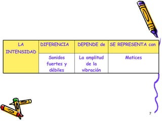Matices La amplitud de la vibración Sonidos fuertes y débiles SE REPRESENTA con DEPENDE de DIFERENCIA LA INTENSIDAD 