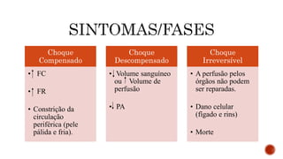 Choque
Compensado
• FC
• FR
• Constrição da
circulação
periférica (pele
pálida e fria).
Choque
Descompensado
• Volume sanguíneo
ou Volume de
perfusão
• PA
Choque
Irreversível
• A perfusão pelos
órgãos não podem
ser reparadas.
• Dano celular
(fígado e rins)
• Morte
 