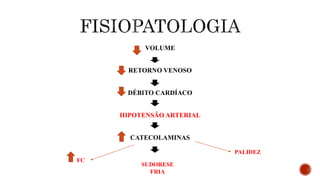 VOLUME
RETORNO VENOSO
DÉBITO CARDÍACO
HIPOTENSÃO ARTERIAL
CATECOLAMINAS
PALIDEZ
FC
SUDORESE
FRIA
 