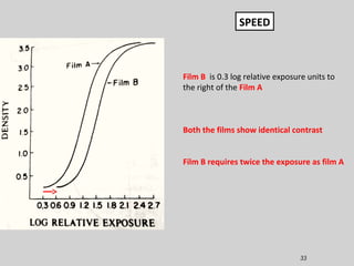 33
SPEED
Film B is 0.3 log relative exposure units to
the right of the Film A
Both the films show identical contrast
Film B requires twice the exposure as film A
 