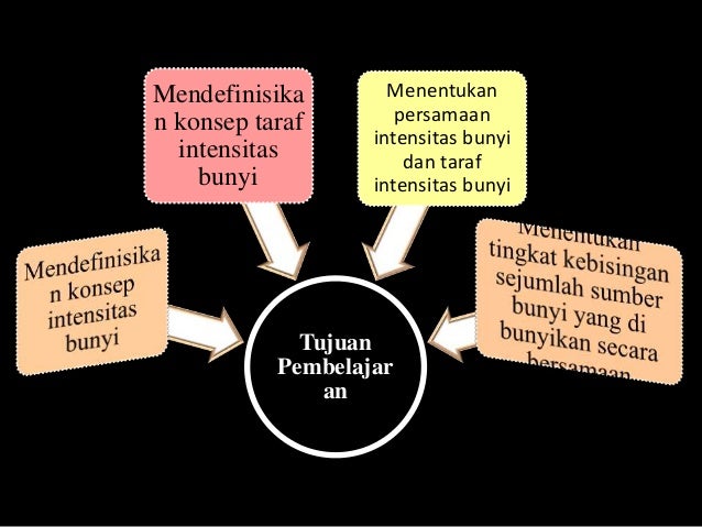 Intensitas Bunyi Dan Taraf Intensitas Bunyi