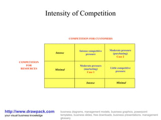 Intensity of Competition http://www.drawpack.com your visual business knowledge business diagrams, management models, business graphics, powerpoint templates, business slides, free downloads, business presentations, management glossary COMPETITION FOR CUSTOMERS COMPETITION FOR RESOURCES Intense competitive pressure Minimal Intense Moderate pressure (marketing) Case 1 Intense Minimal Moderate pressure (purchasing) Case 2 Little competitive pressure 