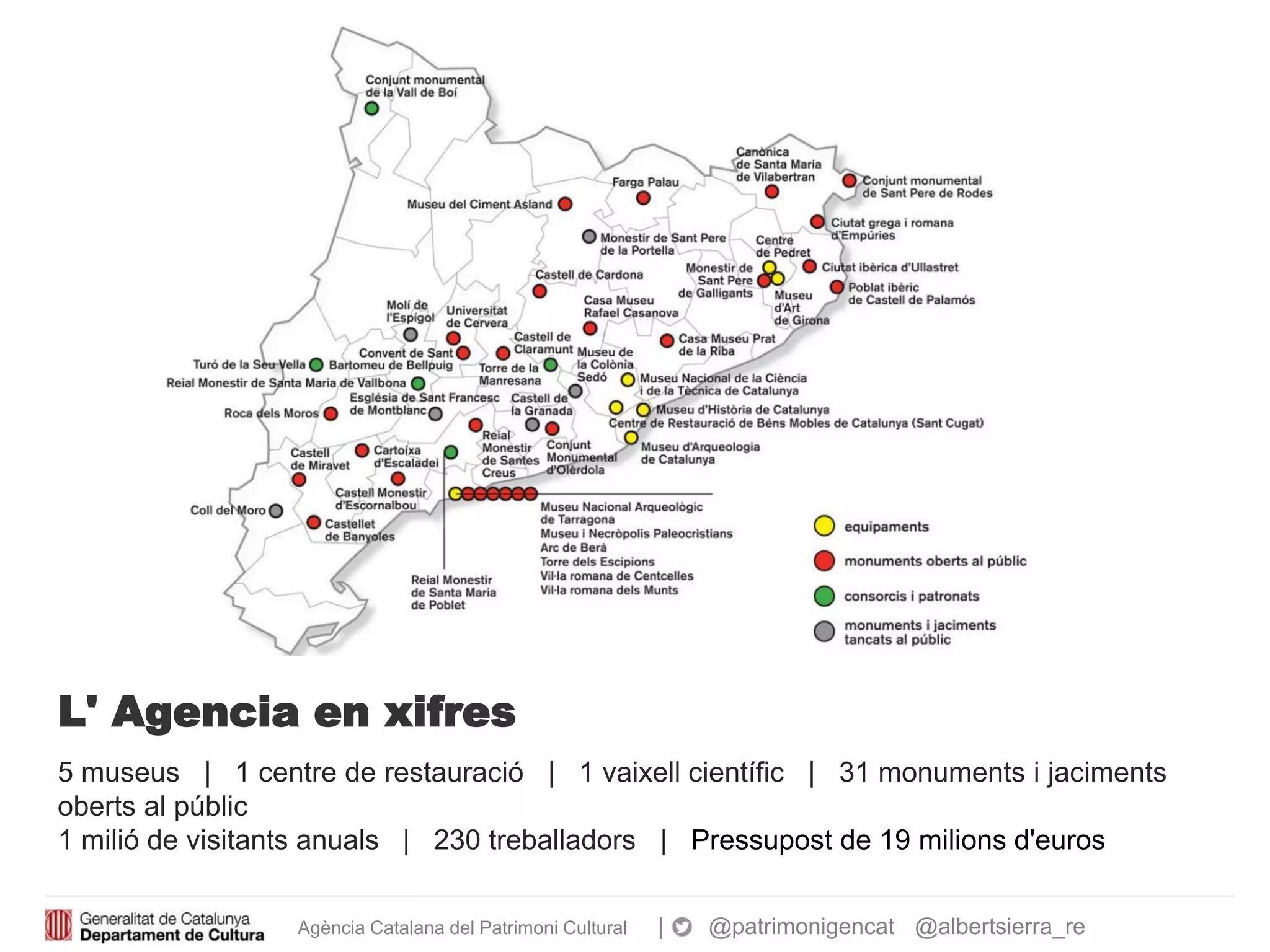 L' Agencia en xifres
5 museus | 1 centre de restauració | 1 vaixell científic | 31 monuments i jaciments
oberts al públic
1 milió de visitants anuals | 230 treballadors | Pressupost de 19 milions d'euros
Agència Catalana del Patrimoni Cultural | @patrimonigencat @albertsierra_re
 