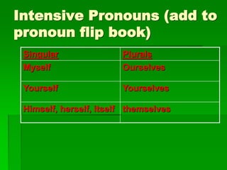 Intensive and reflective pronouns ppt | PPT