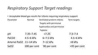 Respiratory Support Target readings
• Acceptable blood gas results for infants requiring respiratory support
Parameter Normal Ventilated preterm infants Term targets
Targets with permissive
hypercarbia and permissive
hypoxia
pH 7.35–7.45 >7.25 7.3–7.4
PaCO2 4.5–6 kPa 6–7.5 kPa 4.5–6 kPa
Arterial PaO2 11–14 kPa 7–12 kPa >8 kPa
SaO2 100 per cent 90 per cent >95 per cent
 