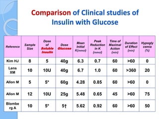 Comparison of Clinical studies of
Insulin with Glucose
Reference
Sample
Size
Dose
of
Soluble
Insulin
Dose
Glucose
Mean
Initial
K(mmol)
Peak
Reduction
in K
(mmol)
Time of
Maximal
Action
(min)
Duration
of Effect
(min)
Hypogly
cemia
(%)
Kim HJ 8 5 40g 6.3 0.7 60 >60 0
Lens
XM
10 10U 40g 6.7 1.0 60 >360 20
Allon M 5 5* 60g 4.28 0.85 60 >60 0
Allon M 12 10U 25g 5.48 0.65 45 >60 75
Blombe
rg A
10 5* 5† 5.62 0.92 60 >60 50
 