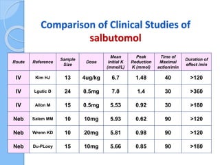 Comparison of Clinical Studies of
salbutomol
Duration of
effect /min
Time of
Maximal
action/min
Peak
Reduction
K (mmol)
Mean
Initial K
(mmol/L)
Dose
Sample
Size
ReferenceRoute
>120401.486.74ug/kg13Kim HJIV
>360301.47.00.5mg24Lgutic DIV
>180300.925.530.5mg15Allon MIV
>120900.625.9310mg10Salem MMNeb
>120900.985.8120mg10Wrenn KDNeb
>180900.855.6610mg15Du-PLooyNeb
 