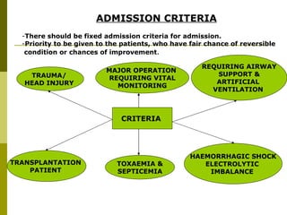 ADMISSION CRITERIA   ,[object Object],[object Object],[object Object],CRITERIA   TRAUMA/  HEAD INJURY  TRANSPLANTATION  PATIENT  MAJOR OPERATION  REQUIRING VITAL MONITORING TOXAEMIA & SEPTICEMIA REQUIRING AIRWAY SUPPORT & ARTIFICIAL  VENTILATION  HAEMORRHAGIC SHOCK ELECTROLYTIC  IMBALANCE  