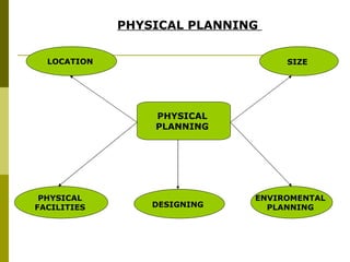 PHYSICAL PLANNING  PHYSICAL  PLANNING  LOCATION  PHYSICAL  FACILITIES  DESIGNING   ENVIROMENTAL  PLANNING  SIZE   
