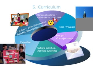 5. Curriculum
                       Canada at a glance /
                       Canada en un coup d’oeil

                               /
                         rooms s.
                    class classe
             no ther utres                                   Trips / Voyages
      ities i ns d’a
A ctiv és da
        it
 A ctiv
                                                      Pen pal /
                                                      Correspondance
    Exposition

                       Cultural activities /
                       Activités culturelles




                   Intensive English By Geneviève Charland                     10
 