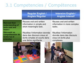 3.1 Competencies / Compétences
                                          Competency /
                                          Compétence 2            Regular English /              Intensive English /
                                                                  Anglais Régulier                 Anglais Intensif

                                                             Reuses oral and written          Reuses oral and written
                                          Reinvest their
                                          understanding of   information in simple and        information in more complex
                                          texts read and     short meaningful task.           tasks.
                                          heard /
                                          Réinvestir sa      Réutilise l’information donnée   Réutilise l’information
                                          compréhension de   dans des discours oraux et       donnée dans des discours
                                          textes lus et
                                                             écrits simples et courts dans    oraux et écrits plus
                                          entendus
                                                             une tâche signifiante.           complexes.
Intensive English By Geneviève Charland




                                                                                                                         7
 
