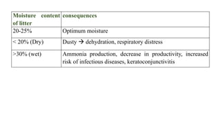 Moisture content
of litter
consequences
20-25% Optimum moisture
< 20% (Dry) Dusty  dehydration, respiratory distress
>30% (wet) Ammonia production, decrease in productivity, increased
risk of infectious diseases, keratoconjunctivitis
 