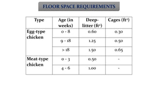 Type Age (in
weeks)
Deep-
litter (ft2)
Cages (ft2)
Egg-type
chicken
0 - 8 0.60 0.30
9 - 18 1.25 0.50
> 18 1.50 0.65
Meat-type
chicken
0 - 3 0.50 -
4 - 6 1.00 -
FLOOR SPACE REQUIREMENTS
 