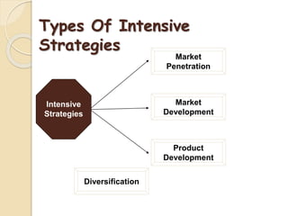 Types Of Intensive
Strategies
Intensive
Strategies
Market
Penetration
Market
Development
Product
Development
Diversification
 