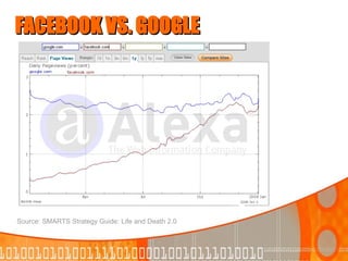 FACEBOOK VS. GOOGLE




Source: SMARTS Strategy Guide: Life and Death 2.0
 