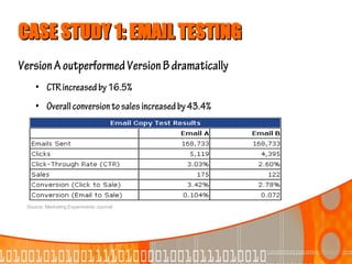 CASE STUDY 1: EMAIL TESTING
Version A outperformed Version B dramatically
    • CTR increased by 16.5%
    • Overall conversion to sales increased by 43.4%




 Source: Marketing Experiments Journal
 