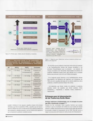 22 Intensivismo
Enfoque tradicional complementado con el concepto de anion
gap (AG)y bicarbonato corregido5,31,43
Cuando se han controlado todos aquellos factores que pueden
contribuir a que los resultadosdel analisis de una muestra de sangre
arterialno reflejenfehacientementeel estado acido-base del paciente,
se procede a realizarla interpretaci6nde los TAB. Para ello vamos a
seguir una secuenciade 6 pasos en este proceso de interpretaci6n.
Enfoques para la Interpretacion
de los Trastornos Acido-Base:
- Los pacientes que tienen niveles de acidemia 0 alcalemia
severas, suelen ser aquellos que tienen acidosis mixtas
(metab6lica y respiratoria) 0 alcalosis mixtas (metab6lica y
respiratoria)".
- En el segundo grupo tenemos a las manifestaciones clfnicas
secundarias a los esfuerzos del organismo por compensar los
TAB, asf como aquellasderivadasde los efectos sisternicosde la
acidemia0 alcalemiaseveras(Veasemas arriba).
- En el primer grupo podemos mencionarentre otros por ejemplo
a las manifestaciones cllnicas del choque circulatorio y los
procesos fisiopatol6gicos que 10 producen. Los estados de
choque circulatorio son frecuentes responsables de estados de
acidemia metab61icasevera anion gap elevado por la acidosis
lactica que producen, as!como por la falla renalaguda.
Figura 11: Segundo paso: Oeterminar cue! es el trastorno primario que
alter6 el pH sangufneo
Segundo paso: Anatlsls de la
Concentraci6n de Bicarbonato
IHC03) y de la Presi6n arterial de
CO2 (paCO) (Determinar cual es el
trastorno primario: metab61ico o/y
respiratorio que alter6 el pH)
SEIS PASOS PARA LA INTERPRETACION ACIDO - BASE
pueden dividirse en dos grupos, aquellos propios del proceso
etiol6gico que lIev6al pacienteal TAB, y aquellosque son secun-
dariosalTABper se como consecuenciade losefectos sisternicos
de la acidemia0 alcalemiasevera,y de los intentosdel organismo
por compensar la acidosis 0 alcalosissevera.
pH [HC031 PaC02 Conclusi6n
< 7,36 < 22 mEq/L < 38 mmHg Acidemia por
(compensatorio) Acidosis
Metab61ica
< 7,36 > 26 mEq/L > 42 mmHg Acidemia por
(compensatorio) Acidosis
Respiratoria
< 7,36 < 22 mEq/L > 42 mmHg Acidemia por
Acidosis Mixta
> 7,44 > 26 mEq/L > 42 mmHg Alcalemia por
(compensatorio) Alcalosis
Metab61ica
> 7,44 < 22 mEq/L < 38 mmHg Alcalemia por
(compensatorio) Alcalosis
Respiratoria
> 7,44 > 26 mEq/L < 38 mmHg Alcalemia por
Alcalosis Mixta
Cuadro 7 I RELACION ENTRE EL PH SANGUINEO, LA
CONCENTRACION DE BICARBONATO Y LA PRESION
ARTERIAL DE C02, PARA DETERMINAR EL TRASTORNO
PRIMARIO:
Figura 10: Primer paso: Anelisi« del pH (Acidemia, Alcalemia)
Primer paso: Analisis del pH
(Determinar si el paciente tiene acidemia 0 alcalemia)
Acidemia: < 7,36
Acidemia severa: < 7,10
pH Eufemia: 7,36 - 7,44
Alcalemia: > 7,44
7,44
Alcalemia severa: > 7,55
 
