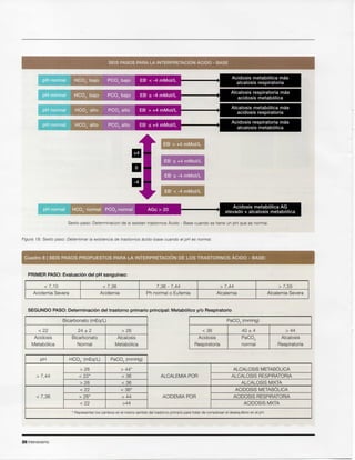 28 Intensivismo
pH HC03- (mEq/L) PaC02 (mmHg)
> 26 > 44* ALCALOSIS METABOLICA
> 7,44 < 22* < 36 ALCALEMIA POR ALCALOSIS RESPIRATORIA
> 26 < 36 ALCALOSIS MIXTA
< 22 < 36* ACIDOSIS METABOLICA
< 7,36 > 26* > 44 ACIDEMIA POR ACIDOSIS RESPIRATORIA
< 22 >44 ACIDOSIS MXTA
* Representan los cambios en el mismo sentido del trastorno primario para tratar de compensar el desequilibrio en el pH.
PaC02 (mmHg)
< 36 40 ± 4 > 44
Acidosis PaC02 Alcalosis
Respiratoria normal Respiratoria
Bicarbonato (mEq/L)
< 22 24 ± 2 > 26
Acidosis Bicarbonato Alcalosis
Metab61ica Normal Metab61ica
SEGUNDO PASO: Determinaci6n del trastorno primario principal: Metab6lico y/o Respiratorio
< 7,10 < 7,36 7,36 - 7,44 > 7,44 > 7,55
Acidemia Severa Acidemia Ph normal 0 Eufemia Alcalemia Alcalemia Severa
PRIMER PASO: Evaluaci6n del pH sangufneo:
Cuadro 8 I SEIS PASOS PROPUESTOS PARA LA INTERPRETACION DE LOS TRASTORNOS ACIDO - BASE:
Figura 18: Sexto paso: Oeterminar la existeneia de trastornos ecido-bese euando el pH es normal.
Sexto paso: Determinacion de si existen trastornos Acido - Base cuando se tiene un pH que es normal.
EB- < -4 mMoI/L
EB- ~ -4 mMoI/L
EB- s +4 mMoI/L
EB- > +4 mMoI/L
Acidosis respiratoria mas
alcalosis metab61ica
Alcalosis metab61ica mas
acidosis respiratoria
Alcalosis respiratoria mas
acidosis metab61ica
Acidosis metab61ica mas
alcalosis respiratoria
 