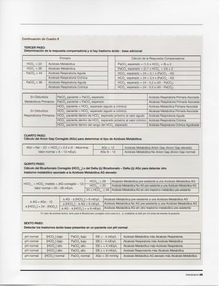 Intensivismo 29
pH normal [HC03-] bajo PaC02 bajo EB < - 4 mEq/L Acidosis Metab61icamas Alcalosis Respiratoria
pH normal [HC03-] bajo PaC02 bajo EB 2: - 4 mEq/L Alcalosis Respiratoriamas Acidosis Metab61ica
pH normal [HC03-] alto PaC02 alto EB > + 4 mEq/L Alcalosis Metab61icamas Acidosis Respiratoria
pH normal [HC03-] alto PaC02 alto EB :s + 4 mEq/L Acidosis Resporatoriamas AlcalosisMetab61ica
pH normal [HC03-] normal PaC02 normal AGc> 20 mmHg Acidosis Metab61icaAG elevadomas Alcalosis Metab61ica
SEXTO PASO:
Detectar los trastornos acido-base presentes en un paciente con pH normal:
En caso de acidosis lactica, tanto para el Bicarbonato corregido como para ell1 - 11,multiplicar ell1AG por 0,6 antes de resolver la ecuaci6n.
11AG = AGc - 12
11AG - 11[HC03-] > 6 mEq/L Alcalosis Metab61icapre-existente a una Acidosis Metab61icaAG
11[HCO~-]- 11AG > 6 mEq/L Acidosis Metab61icaNo AG pre-existente a una Acidosis Metab61icaAG
11[HC03-] = 24 - [HC03-]
11AG - 11[HC03-] = ± 6 mEq/L Acidosis Metab61icaAG sin otro trastorno metab61icopre-existente
HC03-c = HC03- medido + (AG corregido - 12)
HC03-c> 28 Alcalosis Metab61icapre-existente a una Acidosis Metab61icaAG
HC03-c < 20 AcidosisMetab61icaNoAG pre-existentea unaAcidosisMetab61icaAG
Valor normal = 20 - 28 mEq/L
20 2: HC03-C :S 28 AcidosisMetab61icaAG sinotrotrastornometab61icopre-existente
QUINTO PASO:
Oalculo del Bicarbonato Corregido (HC03) 0 del Delta (b.) Bicarbonato - Delta (b.) AGc para detectar otro
trastorno metab61ico asociado a la Acidosis Metab61ica AG elevado:
AGc = Na+- (0 + HC03-) + 2,5 x (4 - Albumina) AGc> 12 Acidosis Metab61icaAnion Gap (AnionGap elevado)
Valor normal = 8 - 12 mEq/L AGc 8 -12 Acidosis Metab61icaNo Anion Gap (AnionGap normal)
CUARTO PASO:
Calculo del Anion Gap Corregido (AGc) para determinar el tipo de Acidosis Metab6lica:
En Disturbios PaC02 paciente > PaC02 esperado Acidosis RespiratoriaPrimariaAsociada
Metab61icosPrimarios PaC02 paciente < PaC02 esperado AlcalosisRespiratoriaPrimariaAsociada
HC03- paciente < HC03- esperado (agudo a cr6nico) Acidosis Metab61icaPrimariaAsociada
En Disturbios HC03- paciente > HC03- esperado (agudo a cr6nico) Alcalosis Metab61icaPrimariaAsociada
Respiratorios Primarios HC03- paciente dentro de HC03- esperado pr6ximo al valor agudo Acidosis RespiratoriaAguda
HC03- paciente dentro de HC03- esperado pr6ximo al valor cr6nico Acidosis RespiratoriaCr6nica
HC03- paciente dentro del rango del HC03- esperado AcidosisRespiratoriaCr6nicaAgudizada
Primario Calculo de la Respuesta Compensatoria
HC03- < 22 Acidosis Metab61ica PaC02 esperado = (1,5 x HC03- + 8) ± 2
HC03- > 26 Alcalosis Metab61ica PaCO?esperado = (0,7 X HCO:<-+ 23) ± 2
PaC02> 44 Acidosis Respiratoria Aguda HCO~-esperado = 24 + 0,1 x (PaC00 - 40)
Acidosis Respiratoria Cr6nica HC03- esperado = 24 + 0,4 x (PaC02 - 40)
PaC02 < 36 Alcalosis Respiratoria Aguda HC03- esperado = 24 - 0,2 x (40 - PaC02)
Alcalosis Respiratoria Cr6nica HC03- esperado = 24 - 0,5 x (40 - PaC02)
TERCER PASO:
Determinaci6n de la respuesta compensatoria y si hay trastorno acido - base adicional:
Continuaci6n de Cuadro 8
 