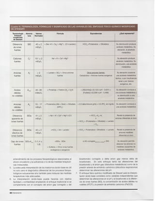 321ntensivismo
bicarbonato corregido 0 delta anion gap menos delta de
bicarbonato. En este enfoque tanto las alteraciones del
bicarbonato y el anion gap (disturbios rnetabolicos) como de la
presion arterial de anhidrido carbonico (disturbios respiratorios)
determinan las alteraciones del pH.
7. EIenfoque fisico-qufmico modificado de Stewart para la interpre-
tacion acldo-base considera como variables independientesque
determinanlas alteracionesen el pH y el bicarbonato a la diferen-
cia de iones fuertes (SIG),la concentracion de acidos debiles no
volatiles(ATOT)y la presionde anhidrido carbonico (PaC02).
o
entendimiento de los procesos fisiopatoloqicos relacionados al
shock circulatorio y la suficiencia 0 no de las medidas terapeuti-
cas instauradas.
5. La adecuada interpretacion de los trastornos acido-base es util
no solo para el diaqnostico diferencial de los procesos fisiopa-
toloqicos subyacentes sino tambien para instaurar las medidas
terapeutlcas mas adecuadas.
6. La interpretacion acido-base puede hacerse con relativa
facilidad y confiabilidad empleando el enfoque tradicional si se
complementa con el concepto del anion gap corregido y del
VIAb1ierrruno oqra revia- a ores Formula Equivalencias l.Que representa?
Enfoque tura Normales
modificado
de Stewart
Diferencia SID 40 ± 2 = (Na++K++Ca/+ Mg2+)- (Ct--l.actato) HC03-+Proteinatos- + Ditostatos Su disminuci6n produce
deiones mEq/L acidosis metab6lica. Su
fuertes elevaci6n, la alcalosis
metab61ica
Cationes C+ 151 ± 2 Na++K++Ca2++Mg2+ - Su elevaci6n producef
fuertes mEq/L alcalosis metab6lica. Su
disminuci6n, una acidosis
metab61ica
Aniones A- <2 = Lactato-i S042-+Otros aniones Otros aniones fuertes: Su elevaci6n ocasionaf
fuertes mEq/L fuertes Cetoacidos + Aniones fuertes ex6genos una acidosis metab61ica
lactica, 0 por insuficiencia
renal 0 por t6xicos
ex6genos, etc.
Acidos ATOT 20- 26 = Proteinas + F6sforo (Ad-+ AdH) = [Albumina] x (0,123 x pH - 0,631) + Su elevaci6n conduce a
debiles mMoI/L [Fosfato] x (0,309 x pH - 0,469) una acidosis metab61icay
no volatiles su disminuci6n a una
alcalosis metab61ica
Aniones A- 15 - 17 = Proteinatos (Alb-+Glob) + Difosfato = 2,5 (albuminaen g/dL) + 0,5 (P04-en mg/dL) Su elevaci6n conduce a
d
debiles mEq/L (HP04-) una acidosis metab61ica
no volatiles
Diferencia SIDa 41 ± 2 = Na++K++Ca2++Mg2+)_(CI-} = HC03-+Ad-+Aj- Revela la presencia de
aparente de mEq/L 0 aniones diferentes al clor
iones fuertes = HC03-+ (Proteinatos + Difosfato) + Lactate
+Anm
Diferencia SIDe 40 ± 2 =HC03-+ Ad-+ Lactate = HC03-+ Proteinatos} Difosfatos + Lactato Revela la presencia de
efectiva de mEq/L aniones medibles
iones fuertes diferentes al cloro
Gap de iones SIG=Anm 0(1,4 ± =SIDa - SIDe I:!. AG corregido(a,buminay,actato)=SIG Su elevaci6n permite
fuertes 1,8) 0 detectar los aniones no
= Sulfatos + Otros iones fuertes medibles causantes de
end6genos 0 ex6genos acidosis metab6lica.
Cuadra 9 I TERMINOLOGIA, FORMULAS Y SIGNIFICADO DE LAS VARIABLES DEL ENFOQUE FISICO-QUIMICO MODIFICADO
DE STEWART:
 