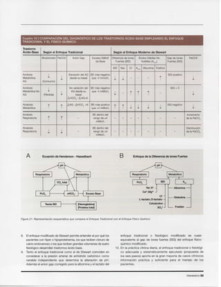 Intensivismo33
enfoque tradicional 0 fisioloqico modificado es cuasi-
equivalente al gap de iones fuertes (SIG) del enfoque fisico-
quimico modificado.
10. En la practica clinica diaria, el enfoque tradicional 0 fisioloqi-
co adecuada y sisternaticarnente ejecutado (propuesta de
los seis pasos) aporta en la gran mayoria de casos cliniocos
informacion practlca y suficiente para el manejo de los
pacientes.
8. EIenfoque modificado de Stewart permite entenderel por que los
pacientescon hiper 0 hipoproteinemia,los que recibencloruro de
calcio endovenoso0 los que recibengrandesvolumenesde suero
fisiologicodesarroliantrastornos acido-base.
9. Tanto el enfoque tradicional como el de Stewart coinciden en
considerar a la presion arterial de anhidrido carbonico como
variable independiente que determina la alteracion de pH.
Adernas el anion gap corregido para la alburnina y ellactato del
Figura 21: Representeciori esouemetice que compara el Enfoque Tradicional con el Enfoque Fisico Quimico.
L-lactato' ,D-Iactato'
Enfoque de la Diferencia de lones FuertesEcuaci6n de Henderson - HasselbachA
Trastorno
Acido-Base Segun el Enfoque Tradicional Segun el Enfoque Moderno de Stewart
Bicarbonato PaC02 Ani6n Gap Exceso-Deficit Diferencia de lones Acidos Debiles No Gap de lones PaC02
de Base Fuertes (SID) Volatiles (~OT) Fuertes (SIG)
SID Na+ CI- ATOT Albumina F6sforo
Acidosis
1 Elevaci6n del AG BE mas negativo SIG positivo
Metab61ica 1 desde su basal que -4 mmol/L 1 1 - - -
l' 1AG (Consumo)
Acidosis
1 No variaci6n del BE mas negativo SIG = 0
Metab61icaNo
1
AG desde su que -4 mMoI/L
1 l' l' l' 1AG (Perdida) basal
- -
.6.HC03-- .6.AG>6
Alcalosis
l' l'
.6.AG-.6.HC03 >6 BE mas positive
l' l' 1 1 1 1
SIG negativo
1Metab61ica que +4 mMoI/L
Acidosis BE dentro del Incremento
Respiratoria
l' l' - range de ±4 - - - - - - - de la PaC02
mMoI/L
Alcalosis BE dentro del Disminuci6n
Respiratoria 1 1 - range de ±4 - - - - - - - de la PaC02
mMoI/L
Cu~adro 10 I COMPARACI6N DEL.:DiAGNOST:ICO D~ELOS rrRASTORNOS ACIDO-BASE EMPLEANDO EE ENFOQUE
TRADICIONAL Y EL FISICO-QUIMICO: " ~
 