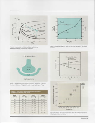 0 2 3 4 5 6 7
Dfas
1,00 -
Diade
Estudio
W Htl 11
Q I2
+1 ,80 - I3
res
f Tf I
14
:cQ)
.s ,60 -res
s:
tH!0
:c
~ ,40 -c,
"0
ffflres
:Q
iii ,20
t::
HH0
~ •• +I
,00
20-39 40-59 60-79 80-99 100-119 120+
Grupos AOI
Figura 5: Utilidad del fndice Oxigenatorio (10)y del fndice Oxigenatorio
Modificado (AO/) en el Adulto.
Intensivismo11
Mortalidad 28 - dlas
o Fallecido
• Sobreviviente t(5
~o_~!~-
~ ----I
8 '/ I
LO
Figura 4: Influencia de la Fi02 en la P(A-a)02 y en la P(aIA)02 en sujetos
normales.
11---+---+---+---+--1/ r----:f
20 40 60 100
Fi02(%)
0,2
0,4
ON
0,6 ~
n,
0,8
1,0
Edad PaO PaC02 A-a PO
(anos) (mm Kg) (mm Hg) (mm Hg)
20 84 - 95 33 - 47 4 - 17
30 81 - 92 34 - 47 7 - 21
40 78 - 90 34 - 47 10 - 24
50 75 - 87 34 - 47 14 - 27
60 72 - 84 34 - 47 17 - 31
70 70 - 81 34 - 47 21 - 34
80 67 - 79 34 - 47 25 - 38
Cuadro 4 I VALORES NORMALES DE LOS GASES
ARTERIALES A NIVEL DEL MAR:
Figura 3: Gradiente Alveolo-Arterial de Oxfgeno, detallando la Presi6n
Alveolar de Oxfgeno (PAO) y la Presi6n Arterial de Oxfgeno (PaO)
Capilar pulmonar
Alveolo
Figura 2: Influencia de la Fi02 en el fndice PaOjFi02 a
diferentes niveles de Cortocircuito pulmonar.
750
(b)
600
ON
u:::
.......
ON 450
«I
o,
Q)
0
300:0
,E
150
0 0,2 0,4 0,6 0 ,8
Fi02
 
