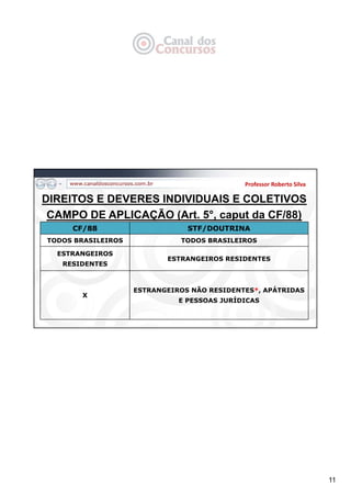 11
DIREITOS E DEVERES INDIVIDUAIS E COLETIVOS
CAMPO DE APLICAÇÃO (Art. 5°, caput da CF/88)
Professor Roberto Silva
CF/88 STF/DOUTRINA
TODOS BRASILEIROS TODOS BRASILEIROS
ESTRANGEIROS
RESIDENTES
ESTRANGEIROS RESIDENTES
X
ESTRANGEIROS NÃO RESIDENTES*, APÁTRIDAS
E PESSOAS JURÍDICAS
 