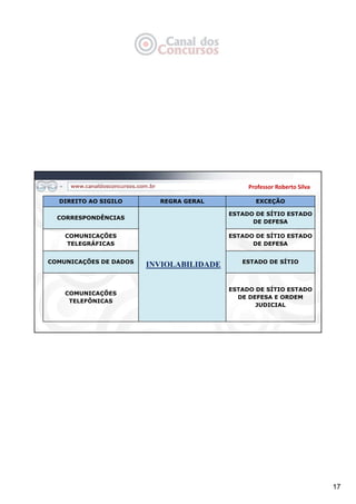17
Professor Roberto Silva
DIREITO AO SIGILO REGRA GERAL EXCEÇÃO
CORRESPONDÊNCIAS
INVIOLABILIDADE
ESTADO DE SÍTIO ESTADO
DE DEFESA
COMUNICAÇÕES
TELEGRÁFICAS
ESTADO DE SÍTIO ESTADO
DE DEFESA
COMUNICAÇÕES DE DADOS ESTADO DE SÍTIO
COMUNICAÇÕES
TELEFÔNICAS
ESTADO DE SÍTIO ESTADO
DE DEFESA E ORDEM
JUDICIAL
 