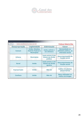 20
Professor Roberto Silva
Desapropriação Legitimidade Indenização Causa
Comum
União, Estados,
Distrito Federal e
Municípios
Justa, prévia e
em dinheiro
Necessidade ou
utilidade pública, ou
interesse social
Urbana Municípios
Justa prévia e em
títulos da dívida
pública
Descumprimento da
função social
Rural União
Justa prévia e em
títulos da dívida
agrária
Descumprimento da
função social
Expropriação União Não há
Cultivo de plantas
psicotrópicas
Confisco União Não há
Bens utilizados no
tráfico de drogas
 