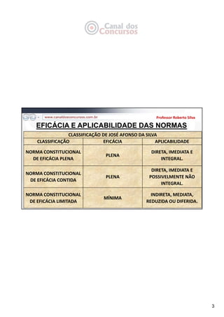 3
EFICÁCIA E APLICABILIDADE DAS NORMAS
Professor Roberto Silva
CLASSIFICAÇÃO DE JOSÉ AFONSO DA SILVA
CLASSIFICAÇÃO EFICÁCIA APLICABILIDADE
NORMA CONSTITUCIONAL 
DE EFICÁCIA PLENA
PLENA
DIRETA, IMEDIATA E 
INTEGRAL.
NORMA CONSTITUCIONAL 
DE EFICÁCIA CONTIDA
PLENA
DIRETA, IMEDIATA E 
POSSIVELMENTE NÃO 
INTEGRAL.
NORMA CONSTITUCIONAL 
DE EFICÁCIA LIMITADA
MÍNIMA
INDIRETA, MEDIATA, 
REDUZIDA OU DIFERIDA.
 