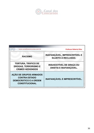30
Professor Roberto Silva
RACISMO
INAFIANÇÁVEL, IMPRESCRITÍVEL E
SUJEITO À RECLUSÃO.
TORTURA, TRÁFICO DE
DROGAS, TERRORISMO E
CRIMES HEDIONDOS
INSUSCETÍVEL DE GRAÇA OU
ANISTIA E INAFIANÇÁVEL.
AÇÃO DE GRUPOS ARMADOS
CONTRA ESTADO
DEMOCRÁTICO E A ORDEM
CONSTITUCIONAL
INAFIANÇÁVEL E IMPRESCRITÍVEL.
 