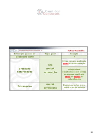 31
Professor Roberto Silva
Extradição passiva de Regra geral Exceção
Brasileiro nato
NÃO
HAVERÁ
EXTRADIÇÃO
X
Brasileiro
naturalizado
Crime comum, praticado
antes da naturalização
Comprovado
envolvimento em tráfico
de drogas, praticado
antes ou depois da
naturalização
Estrangeiro
HAVERÁ
EXTRADIÇÃO
Quando cometer crime
político ou de opinião
 