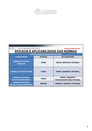 4
EFICÁCIA E APLICABILIDADE DAS NORMAS
Professor Roberto Silva
CLASSIFICAÇÃO DE MARIA HELENA DINIZ
CLASSIFICAÇÃO EFICÁCIA APLICABILIDADE
NORMA DE EFICÁCIA 
ABSOLUTA
PLENA DIRETA, IMEDIATA E INTEGRAL.
NORMA DE EFICÁCIA PLENA PLENA DIRETA, IMEDIATA E INTEGRAL.
NORMA DE EFICÁCIA 
RELATIVA RESTRINGÍVEL
PLENA
DIRETA, IMEDIATA E 
POSSIVELMENTE NÃO INTEGRAL.
NORMA DE EFICÁCIA 
RELATIVA COMPLEMENTÁVEL
MÍNIMA INDIRETA, MEDIATA E REDUZIDA.
 