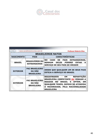 46
Professor Roberto Silva
BRASILEIROS NATOS
NASCIMENTO PAIS CARACTERÍSTICAS
BRASIL
BRASILEIROS OU
ESTRANGEIROS
NO CASO DE PAIS ESTRANGEIROS,
NENHUM DELES PODERÁ ESTAR A
SERVIÇO DE SEU PAÍS DE ORIGEM
EXTERIOR
PAI BRASILEIRO
OU MÃE
BRASILEIRA
DESDE QUE QUALQUER UM DE SEUS PAIS
ESTEJA A SERVIÇO DO BRASIL
EXTERIOR
PAI BRASILEIRO
OU MÃE
BRASILEIRA
REGISTRADOS EM REPARTIÇÃO
BRASILEIRA COMPETENTE OU VENHAM A
RESIDIR NO BRASIL E OPTEM, EM
QUALQUER TEMPO, DEPOIS DE ATINGIDA
A MAIORIDADE, PELA NACIONALIDADE
BRASILEIRA
 