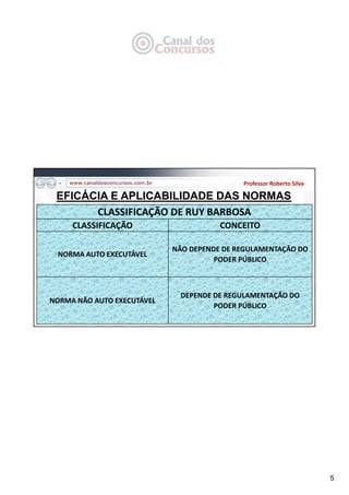 5
EFICÁCIA E APLICABILIDADE DAS NORMAS
Professor Roberto Silva
CLASSIFICAÇÃO DE RUY BARBOSA
CLASSIFICAÇÃO CONCEITO
NORMA AUTO EXECUTÁVEL
NÃO DEPENDE DE REGULAMENTAÇÃO DO 
PODER PÚBLICO
NORMA NÃO AUTO EXECUTÁVEL
DEPENDE DE REGULAMENTAÇÃO DO 
PODER PÚBLICO
 