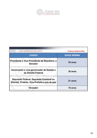 53
Professor Roberto Silva
CARGO IDADE MÍNIMA
Presidente e Vice-Presidente da República, e
Senador
35 anos
Governador e vice-governador de Estado e
do Distrito Federal
30 anos
Deputado Federal, Deputado Estadual ou
Distrital, Prefeito, Vice-Prefeito e juiz de paz
21 anos
Vereador 18 anos
 