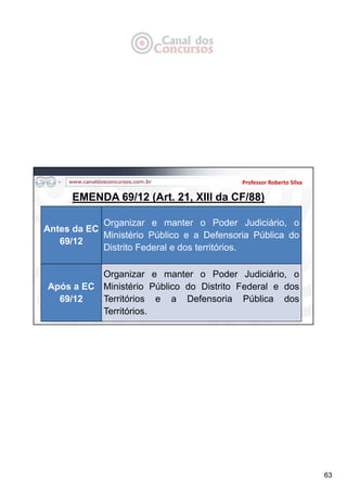 63
Professor Roberto Silva
EMENDA 69/12 (Art. 21, XIII da CF/88)
Antes da EC
69/12
Organizar e manter o Poder Judiciário, o
Ministério Público e a Defensoria Pública do
Distrito Federal e dos territórios.
Após a EC
69/12
Organizar e manter o Poder Judiciário, o
Ministério Público do Distrito Federal e dos
Territórios e a Defensoria Pública dos
Territórios.
 