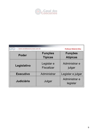 9
Professor Roberto Silva
Poder
Funções
Típicas
Funções
Atípicas
Legislativo
Legislar e
Fiscalizar
Administrar e
julgar
Executivo Administrar Legislar e julgar
Judiciário Julgar
Administrar e
legislar
 