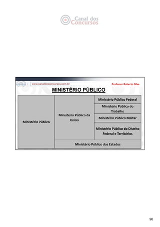 90
Professor Roberto Silva
MINISTÉRIO PÚBLICO
Ministério Público
Ministério Público da 
União
Ministério Público Federal
Ministério Público do 
Trabalho
Ministério Público Militar
Ministério Público do Distrito 
Federal e Territórios
Ministério Público dos Estados
 