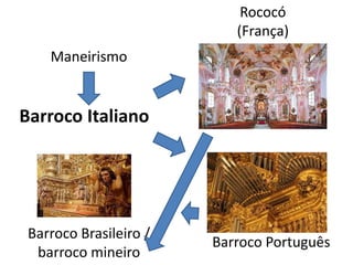 Rococó
(França)
Barroco Italiano
Maneirismo
Barroco Português
Barroco Brasileiro /
barroco mineiro
 