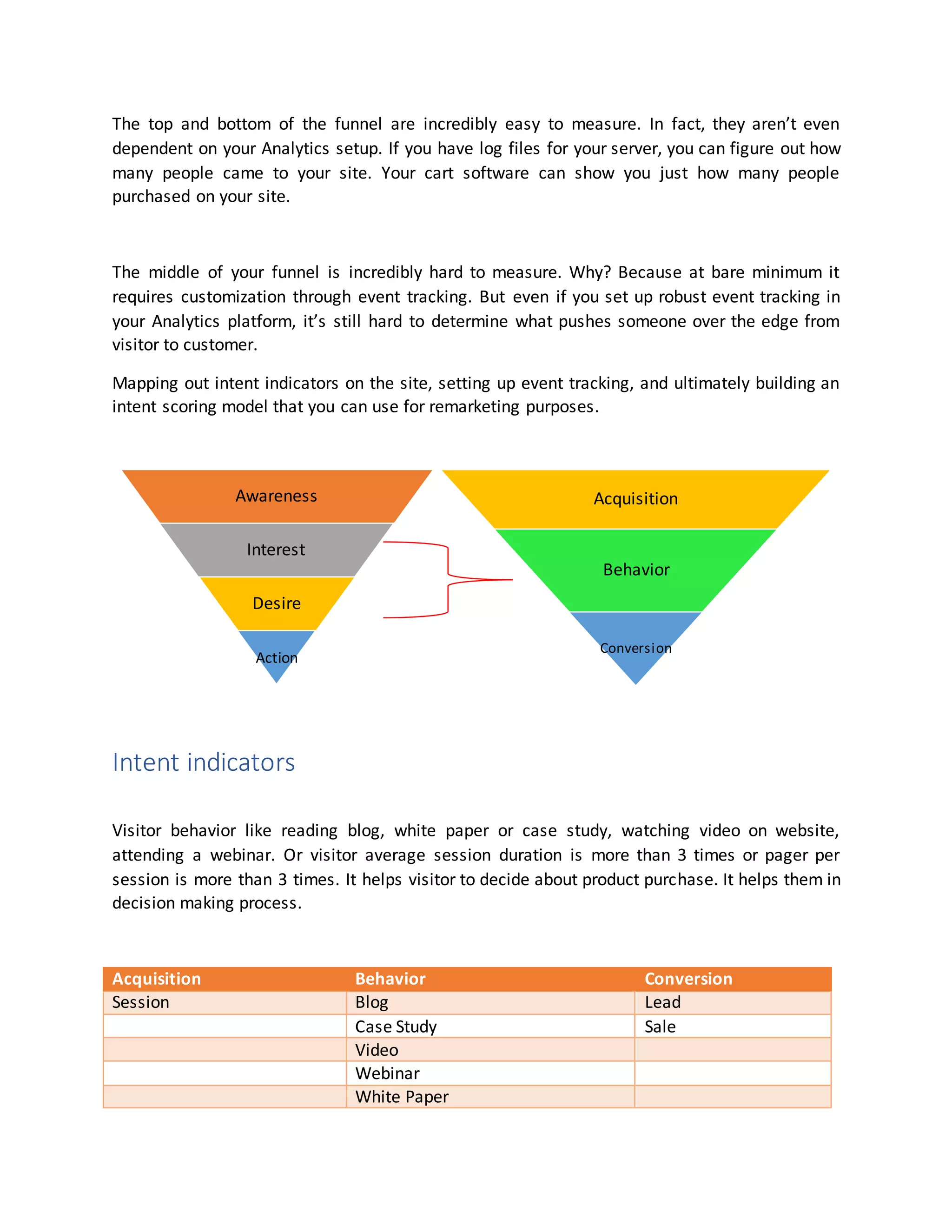 The top and bottom of the funnel are incredibly easy to measure. In fact, they aren’t even
dependent on your Analytics setup. If you have log files for your server, you can figure out how
many people came to your site. Your cart software can show you just how many people
purchased on your site.
The middle of your funnel is incredibly hard to measure. Why? Because at bare minimum it
requires customization through event tracking. But even if you set up robust event tracking in
your Analytics platform, it’s still hard to determine what pushes someone over the edge from
visitor to customer.
Mapping out intent indicators on the site, setting up event tracking, and ultimately building an
intent scoring model that you can use for remarketing purposes.
Intent indicators
Visitor behavior like reading blog, white paper or case study, watching video on website,
attending a webinar. Or visitor average session duration is more than 3 times or pager per
session is more than 3 times. It helps visitor to decide about product purchase. It helps them in
decision making process.
Acquisition Behavior Conversion
Session Blog Lead
Case Study Sale
Video
Webinar
White Paper
Awareness
Interest
Desire
Action
Acquisition
Behavior
Conversion
 