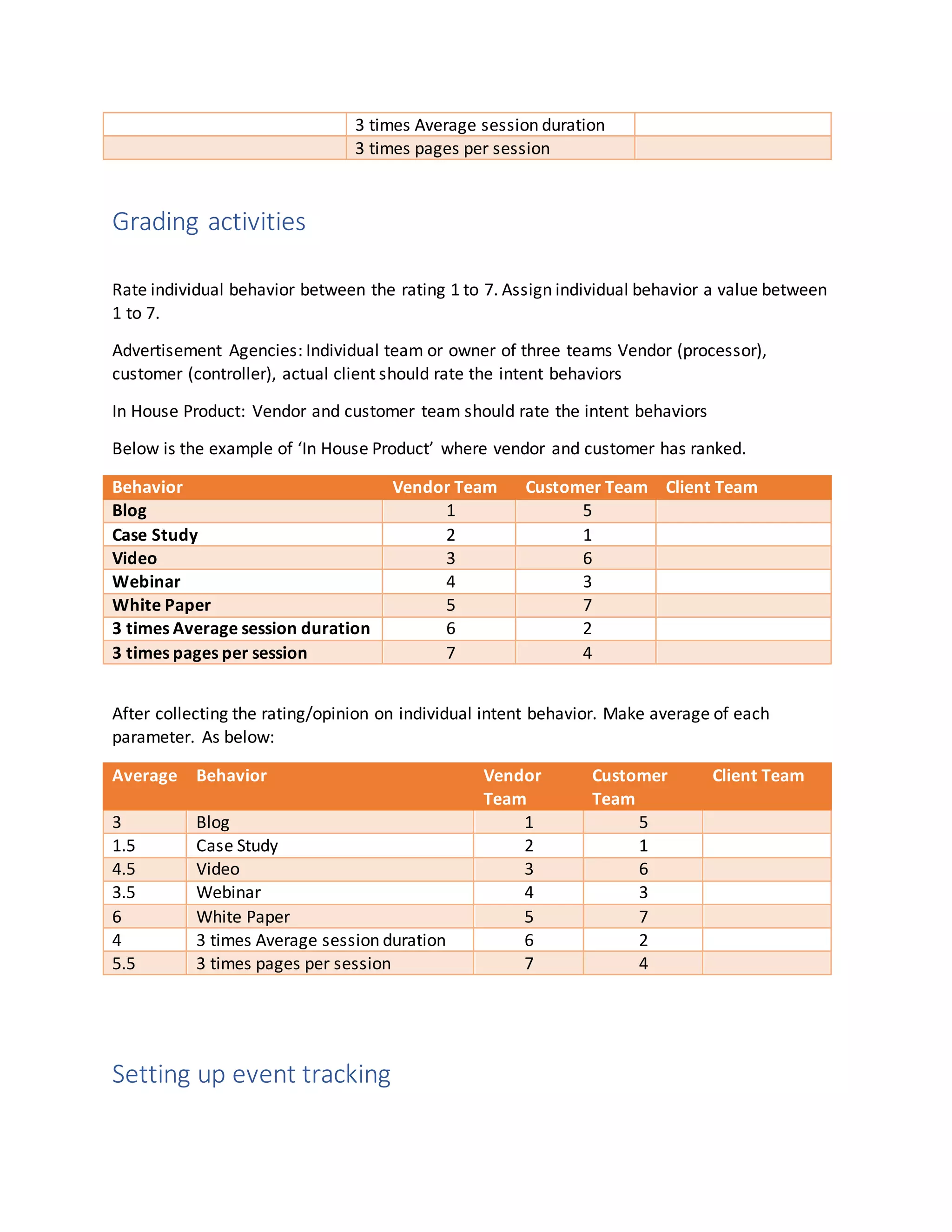 3 times Average session duration
3 times pages per session
Grading activities
Rate individual behavior between the rating 1 to 7. Assign individual behavior a value between
1 to 7.
Advertisement Agencies: Individual team or owner of three teams Vendor (processor),
customer (controller), actual client should rate the intent behaviors
In House Product: Vendor and customer team should rate the intent behaviors
Below is the example of ‘In House Product’ where vendor and customer has ranked.
Behavior Vendor Team Customer Team Client Team
Blog 1 5
Case Study 2 1
Video 3 6
Webinar 4 3
White Paper 5 7
3 times Average session duration 6 2
3 times pages per session 7 4
After collecting the rating/opinion on individual intent behavior. Make average of each
parameter. As below:
Average Behavior Vendor
Team
Customer
Team
Client Team
3 Blog 1 5
1.5 Case Study 2 1
4.5 Video 3 6
3.5 Webinar 4 3
6 White Paper 5 7
4 3 times Average session duration 6 2
5.5 3 times pages per session 7 4
Setting up event tracking
 