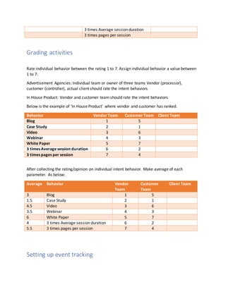 3 times Average session duration
3 times pages per session
Grading activities
Rate individual behavior between the rating 1 to 7. Assign individual behavior a value between
1 to 7.
Advertisement Agencies: Individual team or owner of three teams Vendor (processor),
customer (controller), actual client should rate the intent behaviors
In House Product: Vendor and customer team should rate the intent behaviors
Below is the example of ‘In House Product’ where vendor and customer has ranked.
Behavior Vendor Team Customer Team Client Team
Blog 1 5
Case Study 2 1
Video 3 6
Webinar 4 3
White Paper 5 7
3 times Average session duration 6 2
3 times pages per session 7 4
After collecting the rating/opinion on individual intent behavior. Make average of each
parameter. As below:
Average Behavior Vendor
Team
Customer
Team
Client Team
3 Blog 1 5
1.5 Case Study 2 1
4.5 Video 3 6
3.5 Webinar 4 3
6 White Paper 5 7
4 3 times Average session duration 6 2
5.5 3 times pages per session 7 4
Setting up event tracking
 