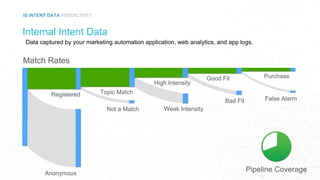 What is Intent Data?