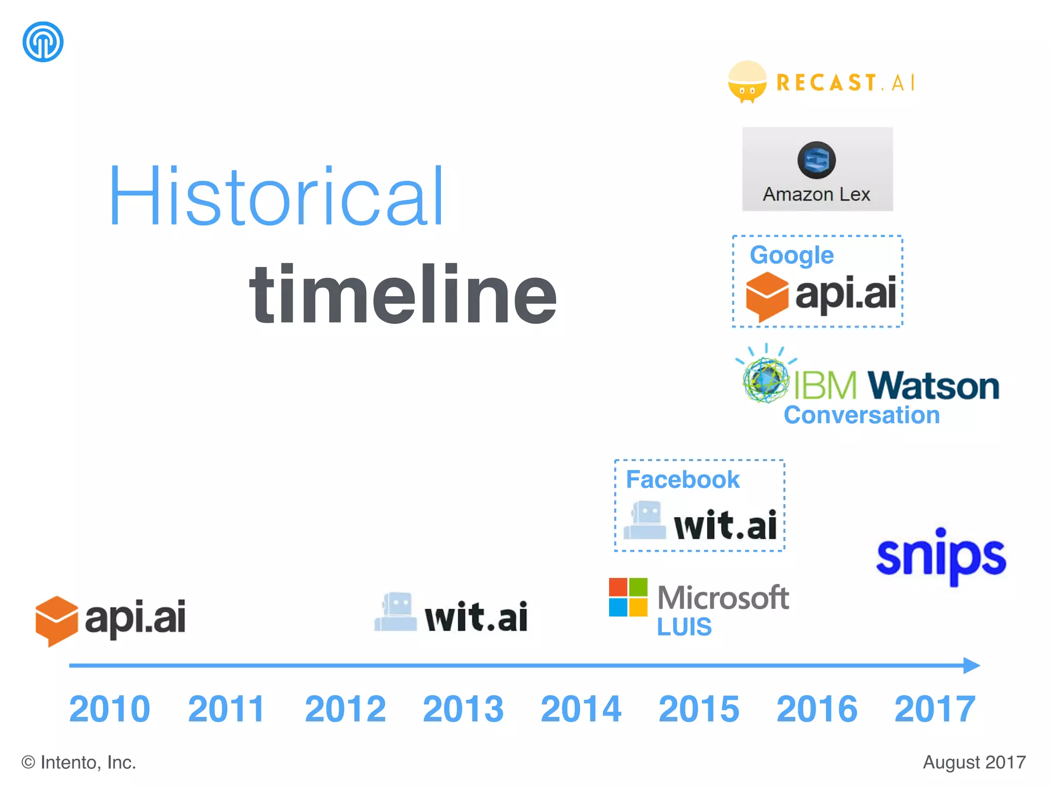 Historical
timeline
2011 2015 20162012 2013 2014 20172010
Conversation
Facebook
Google
LUIS
August 2017© Intento, Inc.
 