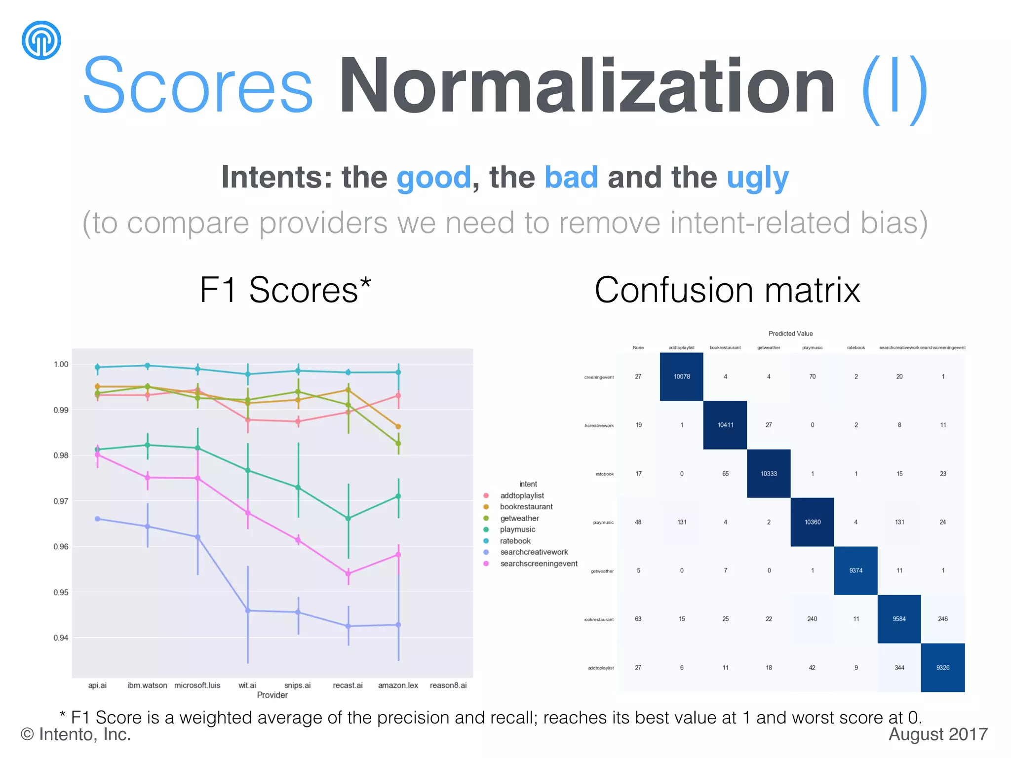 Scores Normalization (I)
Intents: the good, the bad and the ugly
(to compare providers we need to remove intent-related bias)
F1 Scores* Confusion matrix
* F1 Score is a weighted average of the precision and recall; reaches its best value at 1 and worst score at 0.
August 2017© Intento, Inc.
 