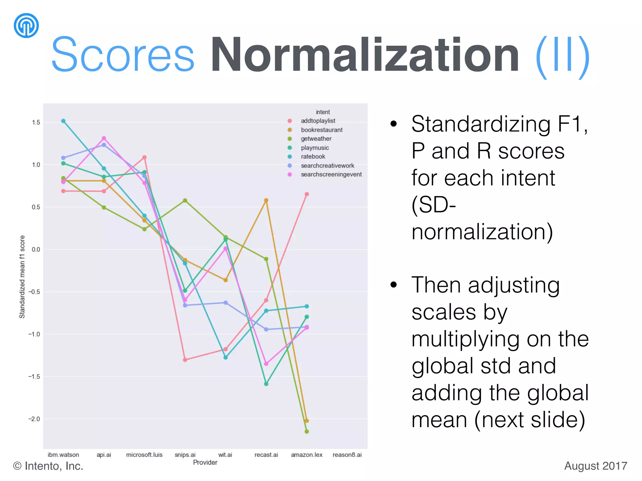 Scores Normalization (II)
• Standardizing F1,
P and R scores
for each intent
(SD-
normalization)
• Then adjusting
scales by
multiplying on the
global std and
adding the global
mean (next slide)
August 2017© Intento, Inc.
 